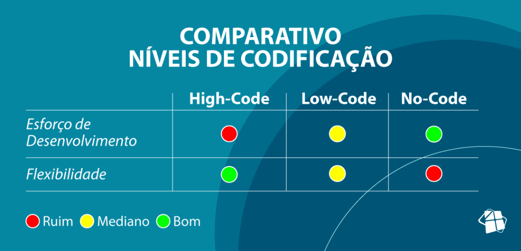 Comparativo-1024x493-1 No-Code, Low-Code e High-Code: Navegando pelas Estratégias de Desenvolvimento Moderno
